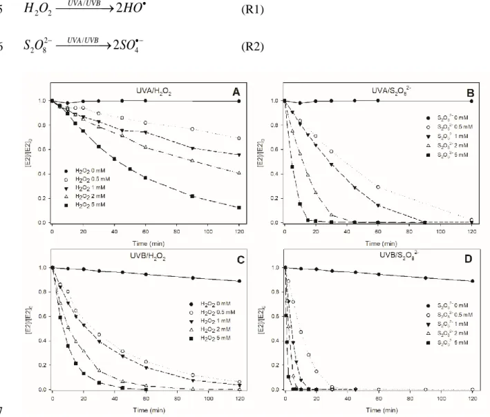 Figure 1. Effect of the oxidant precursor concentration (from 0 to 5 mM) on E2 (5 µM) degradation in milli-Q water at pH 6 