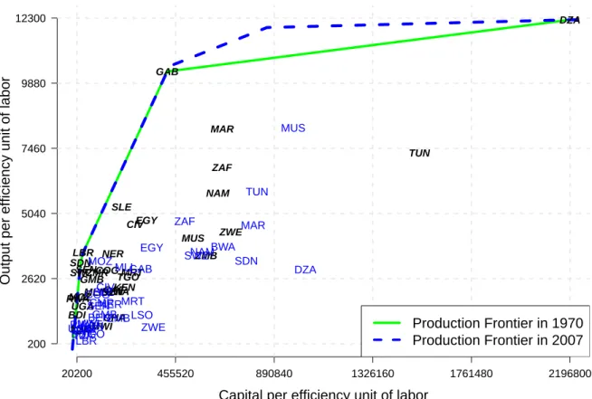 Figure 1: Production frontiers in 1970 and 2007