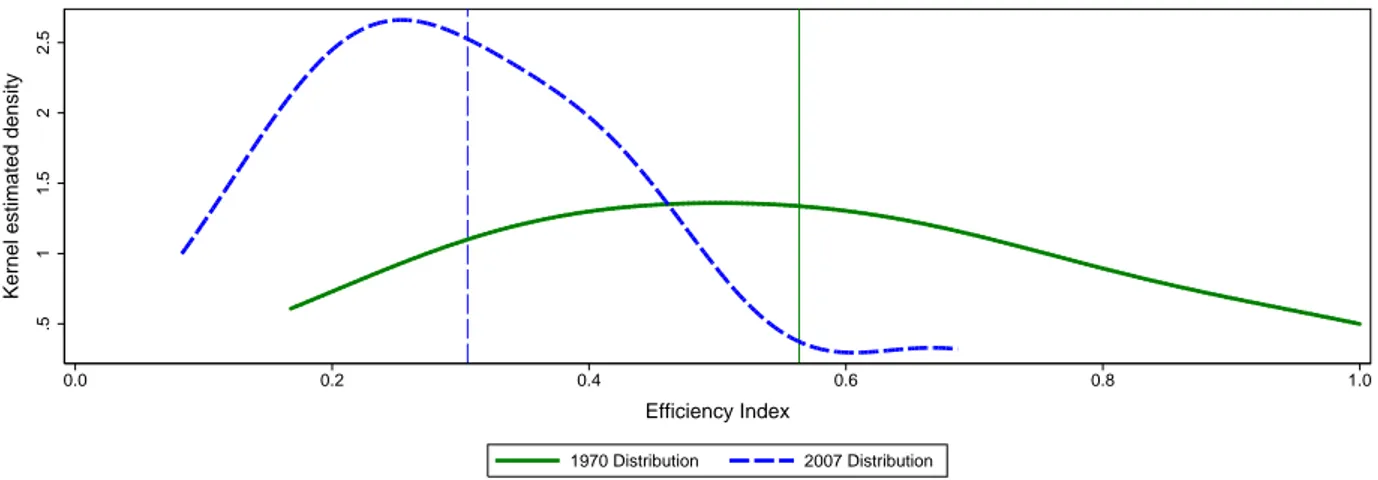 Figure 2: Distributions of efficiency index in 1970 and 2007.