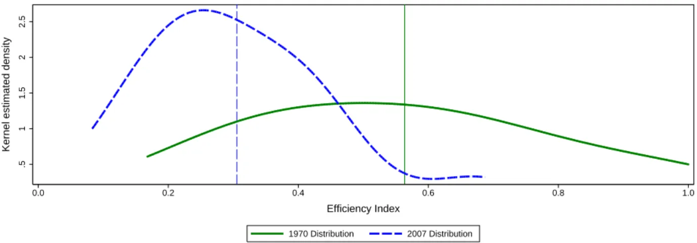 Figure 2: Distributions of efficiency index in 1970 and 2007.