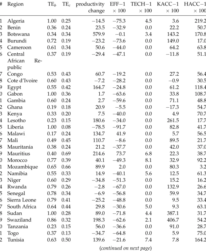 Table 1: Efficiency scores and percentage change of quadripartite decomposition indexes, 1970−2007.