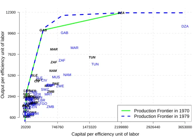 Figure 4: Production frontiers in 1970 and 1979