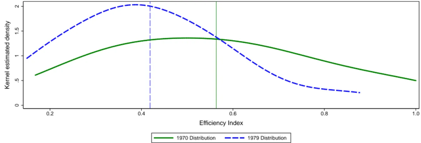 Figure 5: Distributions of efficiency index in 1970 and 1979.