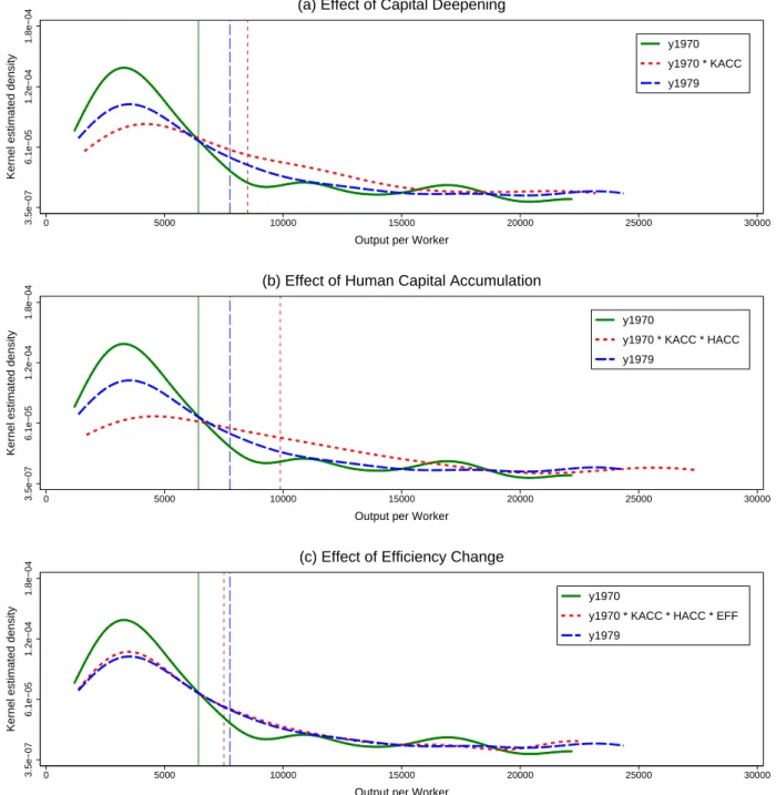 Figure 6: Counterfactual Distributions of Output per Worker. Sequence of introducing effects of decomposition: KACC, HACC, and EFF