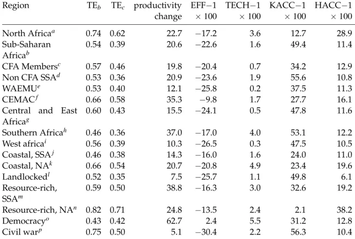 Table 4: Efficiency scores and percentage change of quadripartite decomposition indexes, 1970−1979.