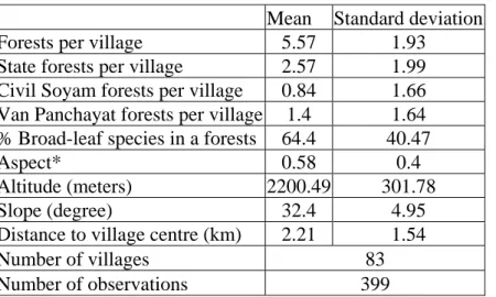 Table 1: Forest Characteristics