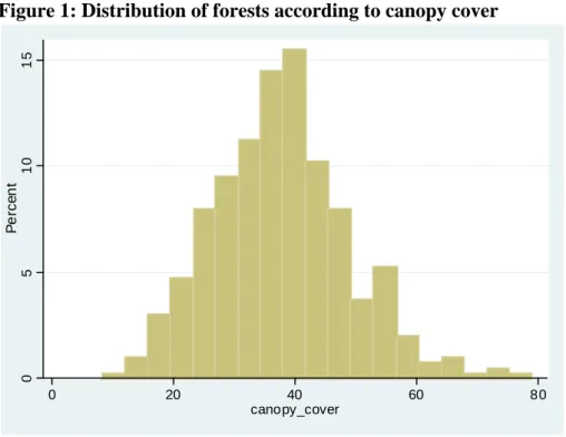 Figure 1: Distribution of forests according to canopy cover 
