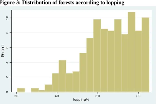 Figure 3: Distribution of forests according to lopping 