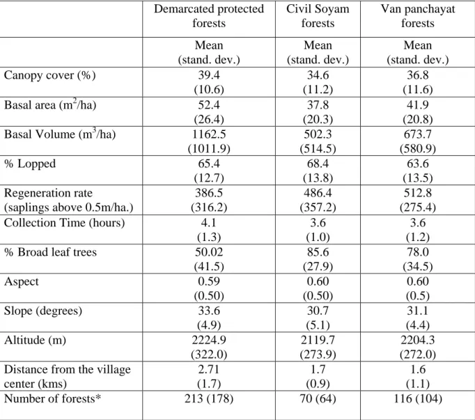 Table 4: Characteristics of Forests by Forest Status   Demarcated  protected  forests  Civil Soyam forests  Van panchayat forests   Mean  (stand