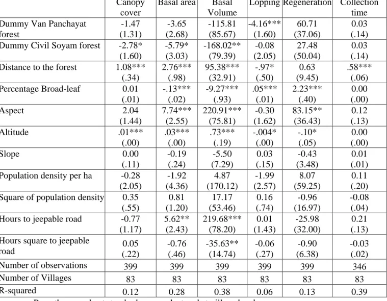 Table 5: Forest Quality OLS regressions: Pooled Sample 