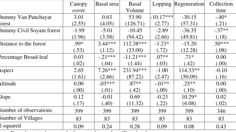 Table 6: Forest Quality regressions with Village Fixed Effects 