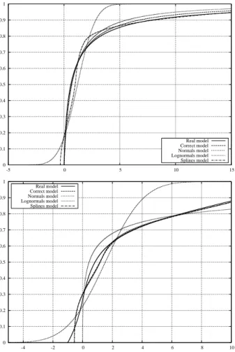 Figure 2: Second simulated case: normal, lognormal and spline variates.