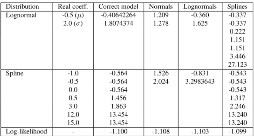 Table 2: Calibration on simulated data, second case.