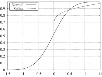 Figure 3: investment distributions.