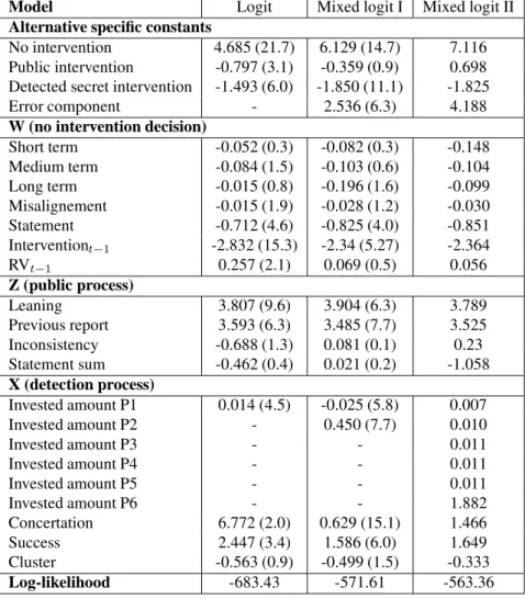 Table 5: Estimated parameters.