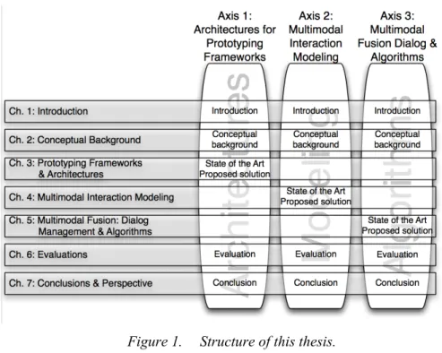 Figure 1.  Structure of this thesis. 