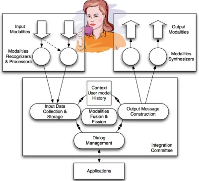 Figure 12.  Canonical architecture of a multimodal interactive system. 