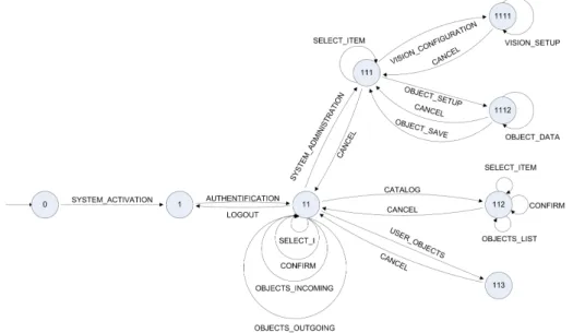 Figure 14.  A sample automata modeling the interaction flow. 