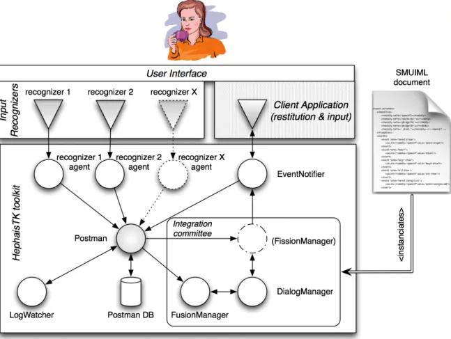 Figure 17.  Basic architecture of the HephaisTK framework.  