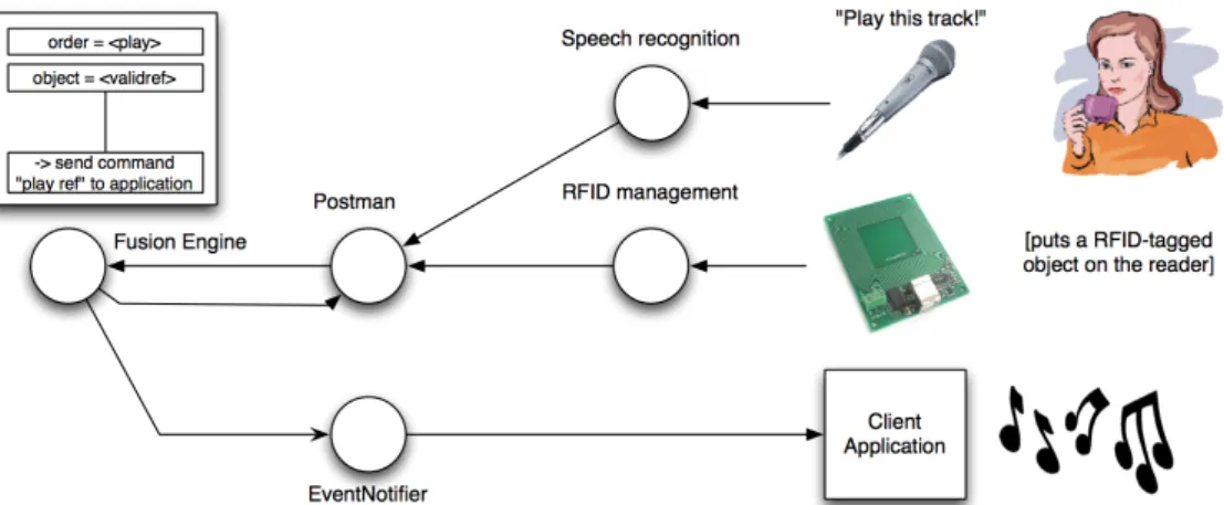 Figure 18.  Example illustrating the operation of HephaisTK toolkit in presence of   two inputs events