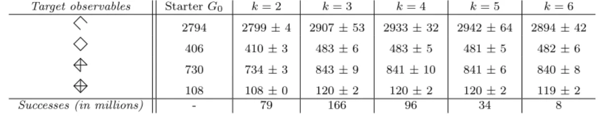 Table 4: Mean number of motifs of size four after 20 simulations of 10 billion trials on G 0 from the AIO database.