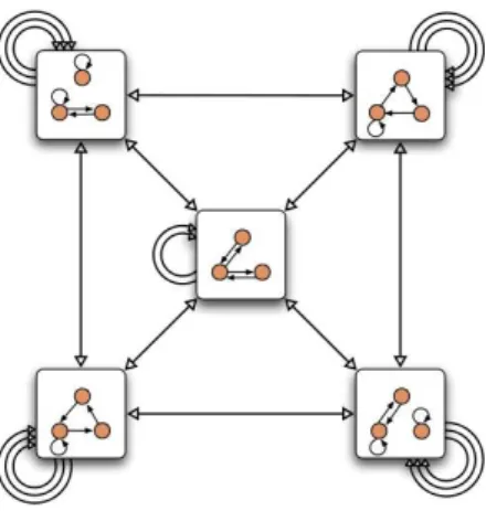 Figure 1: Simple Markov graph for a constraint on a graph of (i) three nodes with (ii) given in- and out-degree distributions and (iii) without multiple edges but possibly self-loops
