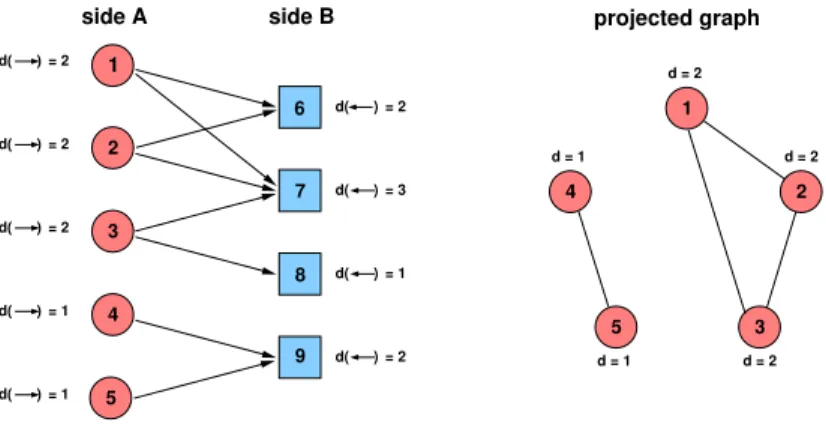 Figure 2: On the left, one possible realization of a graph drawn from G C 0 : note that B-sided nodes of the bipartite graph (marked by squares) have out-degree zero and A-sided nodes (marked by circles) have in-degree zero