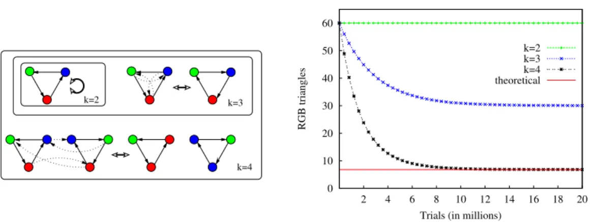 Figure 4: Left: Illustration of the increasing possibilities of k-switches for k ∈ {2, 3, 4} in the case of “R-B-G”