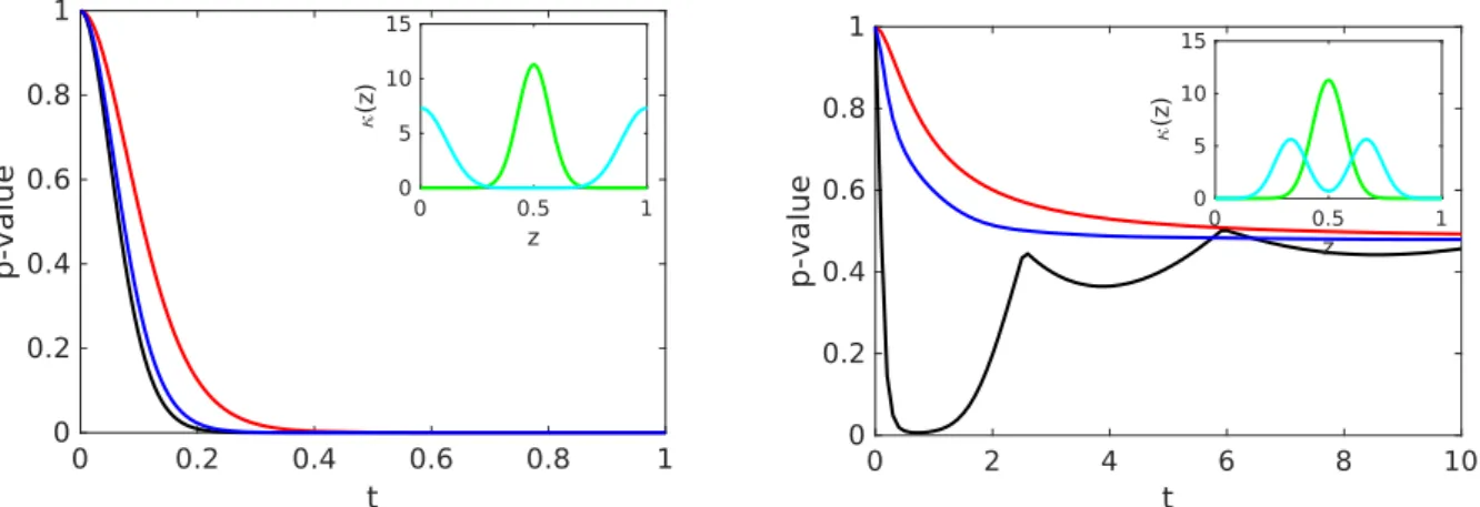 Figure 4: How different are the evolutions of the two length distributions starting from the same initial condition and for γ = α = 1, but resulting from two different fragmentation kernels κ? The p−value associated with the null comparison hypothesis H 0 