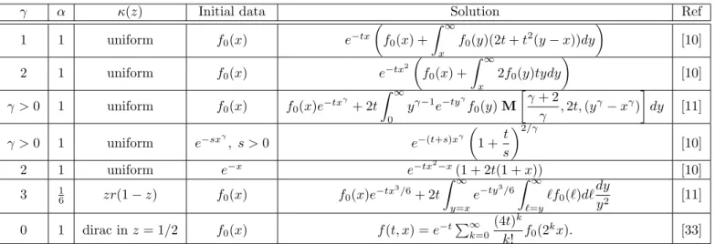 Table 1: Some analytical solutions of the pure fragmentation equation. The symbol M is the Kummer’s confluent hypergeometric function.