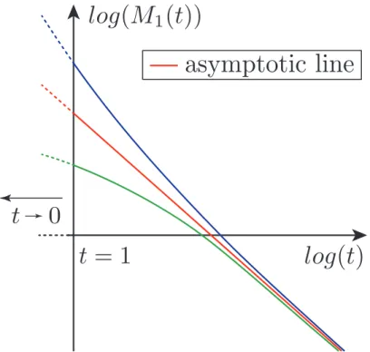 Figure 1: Illustration of two possible scenarii for t &gt; 1 depending on the initial moment of the system: the first moment M 1 (t) (the distribution mean) can stay below (green) or above the asymptotic line (blue).