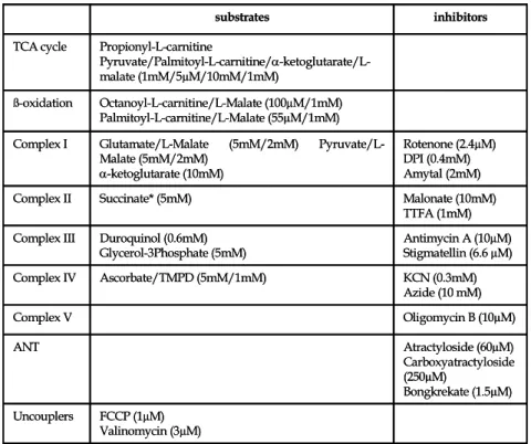 Table 2 summarizes the main substrates used to assess mitochondrial oxidative capacity on  isolated organelles or skinned fibers