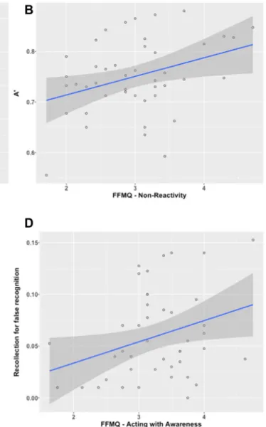 Fig. 2    Regression lines between FFMQ facets and memory perfor- perfor-mances. a Relationship between the Non-Reactivity facet of  mindful-ness and total recall rate