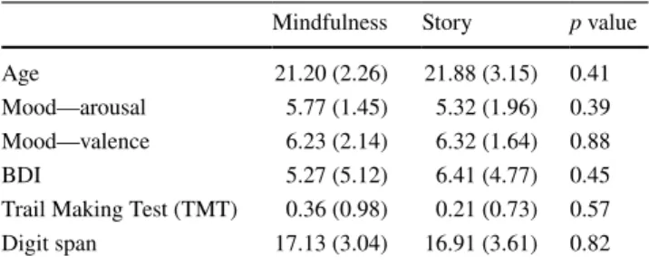 Table 1    Descriptive statistics and between groups comparison of the  cognitive and emotional assessments