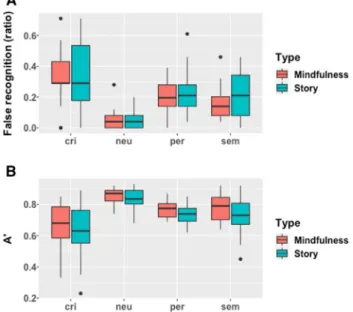 Fig. 1    Box plot of memory performances by types of lures and type  of induction. a False recognition rate