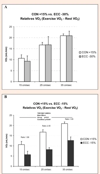 Figure  3.  Comparison  of  the  relative  VO 2   values  (exercise VO 2  – rest  VO 2 ) during incremental treadmill exercise with  +15%  incline  (CON  +15%;  open  bar)  and  -30%  incline  (ECC  -30%;  grey  bar)  (A)  or  -15%  incline  (ECC  -15%; 