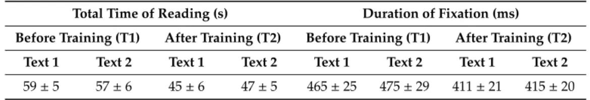 Table 3. Mean and standard deviations of the total time of reading and of duration of fixation for children of G1 = experimental group, who read Texts 1 and 2 before and after training (in T1 and T2).