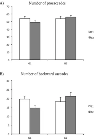 Figure 3. Means and standard deviations of the duration of fixations (ms) at T1 and T2 for both groups  of children (G1 = experimental group; G2 = control group)