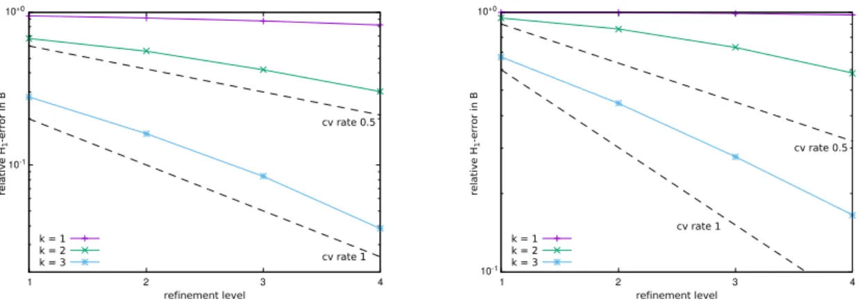 Figure 7: H 1 -error in B for the second geometry and moderate data perturbation. Left: