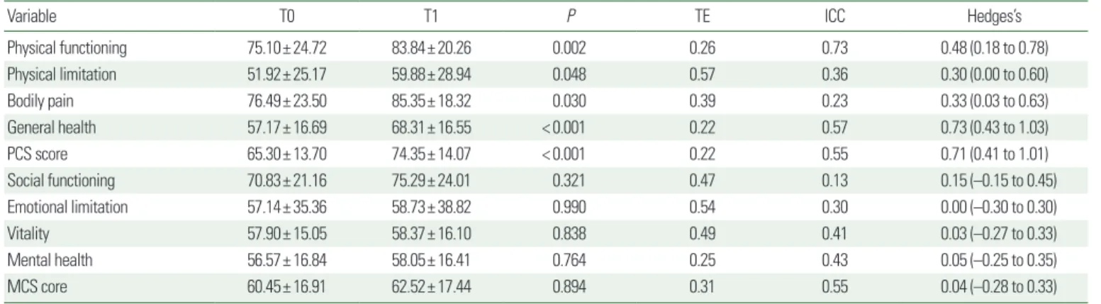 Table 3. Effects of HIIT program on health-related quality of life in obese adolescents