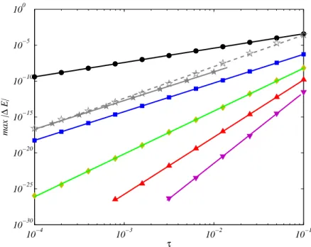 Figure 2. Accuracy of the integrators as a function of τ. We report max t∈[0,10 4 ] | ∆E(t) | for orbits with initial conditions given by (22) and N = 4, numerically integrated over the time span of [0, 10 4 ] with  Y 2 (black),  Y 4 (blue), ♦ Y 6 (green),