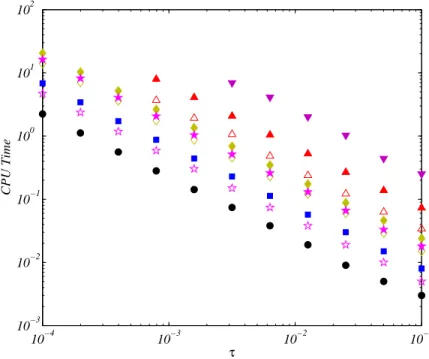 Figure 3. CPU Time needed by Y 2m (τ) as a function of τ. For a fixed time span of [0, 10 4 ] we report the CPU time needed by Y 2m (τ) to integrate orbits with initial conditions given by (22) and N = 4