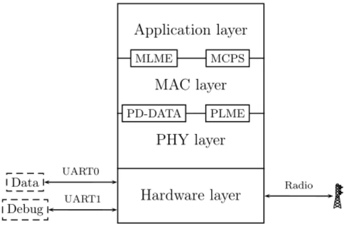 Figure 2: Layers of the IEEE 802.15.4 implementa- implementa-tion
