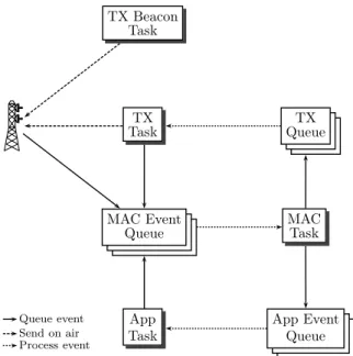 Figure 3: Interactions between tasks and queues