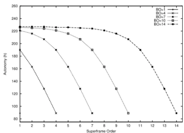 Figure 4: IEEE 802.15.4 Superframe structure rep- rep-resenting the Contention Access Period (CAP) and Contention Free Period (CFP) and Guaranteed Time Slots (GTSs)