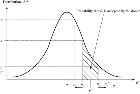 Figure 1: The effect of increased donor’s tolerance on the probability of project acceptance