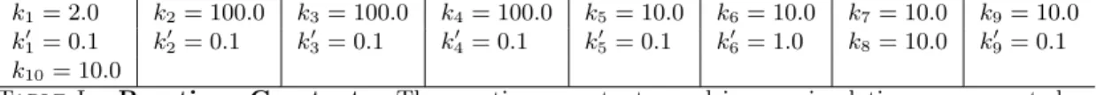 Table I – Reactions Constants. The reactions constants used in our simulations are reported.