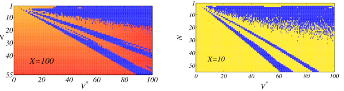 Fig. 4 – State Function. On the left: the State Function for X ¯ = 100.0. On the right: the case relative to X¯ = 10.0.