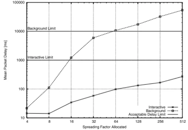 Fig. 3. Non real-time traffic mean packet delay vs. allocated SF.