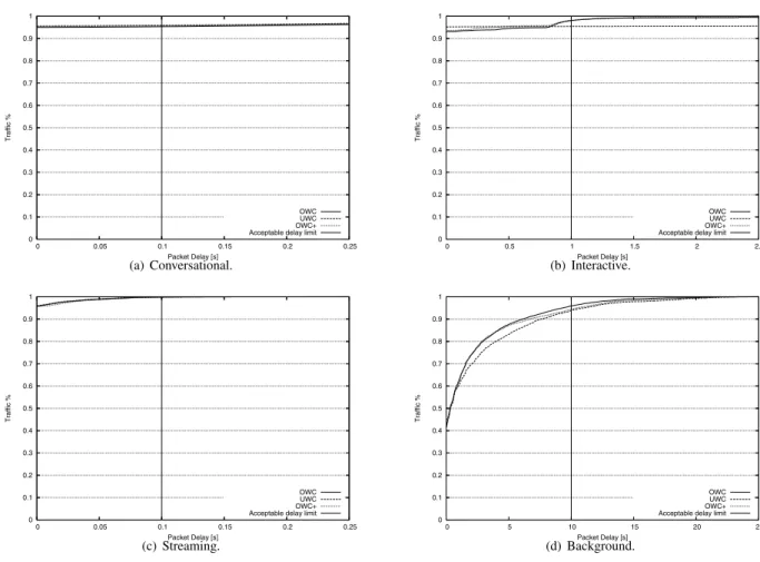 Fig. 6. Cdfs of mean packet delay.